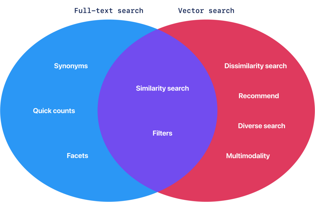 Vector Search is not Text Search Extension