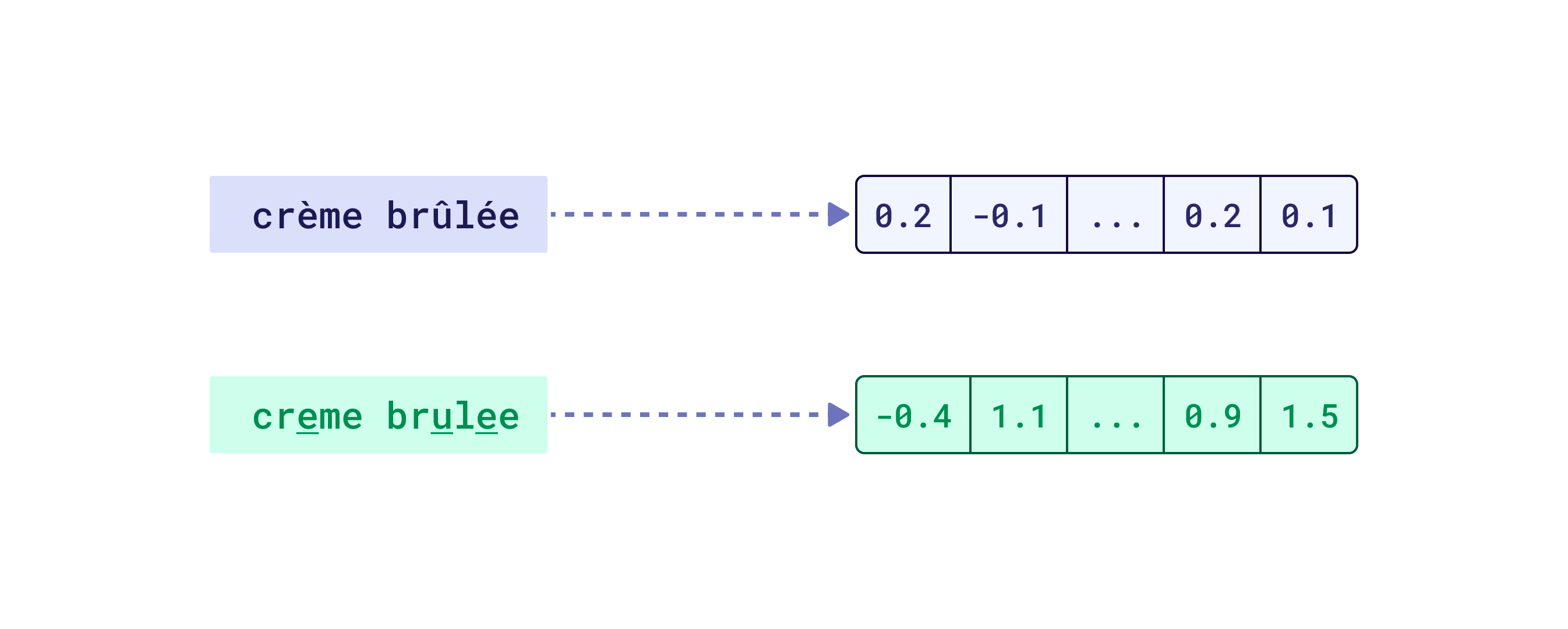 Creating vectors for accented and non-accented letters