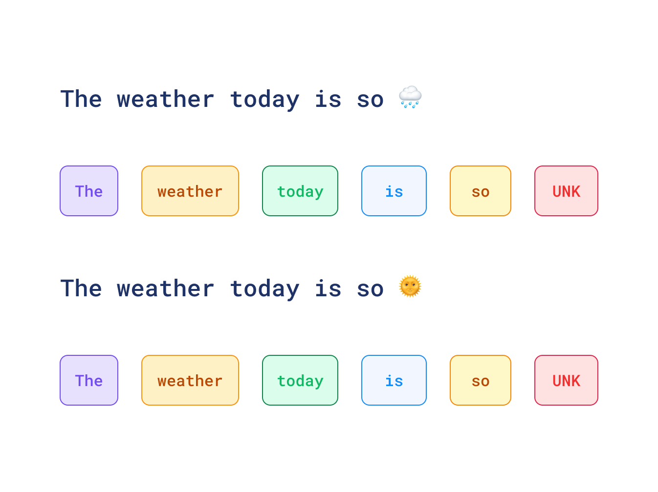 Tokenization: The weather today is so 🌧️ vs The weather today is so 🌞