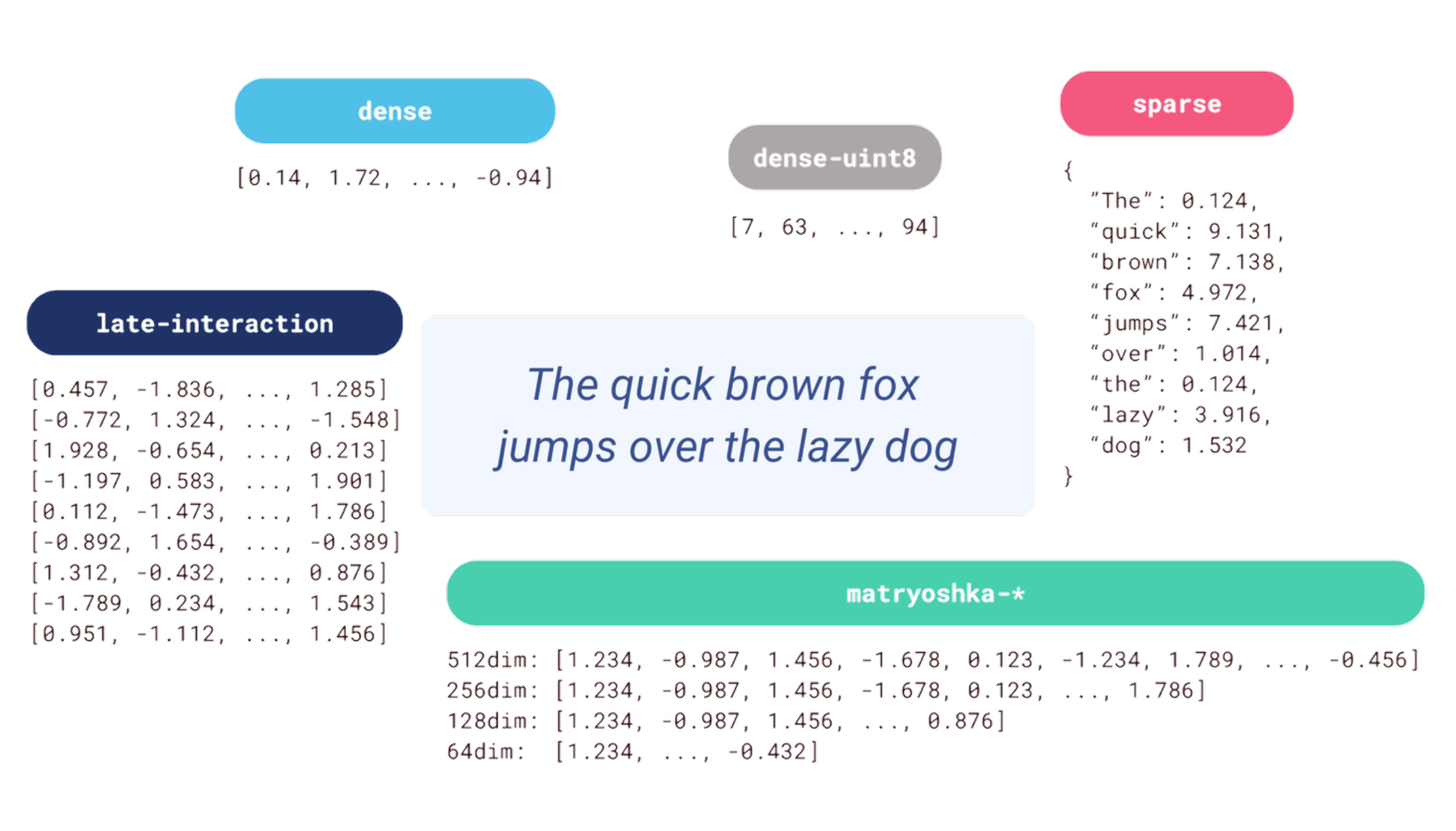 Multiple vectors per point
