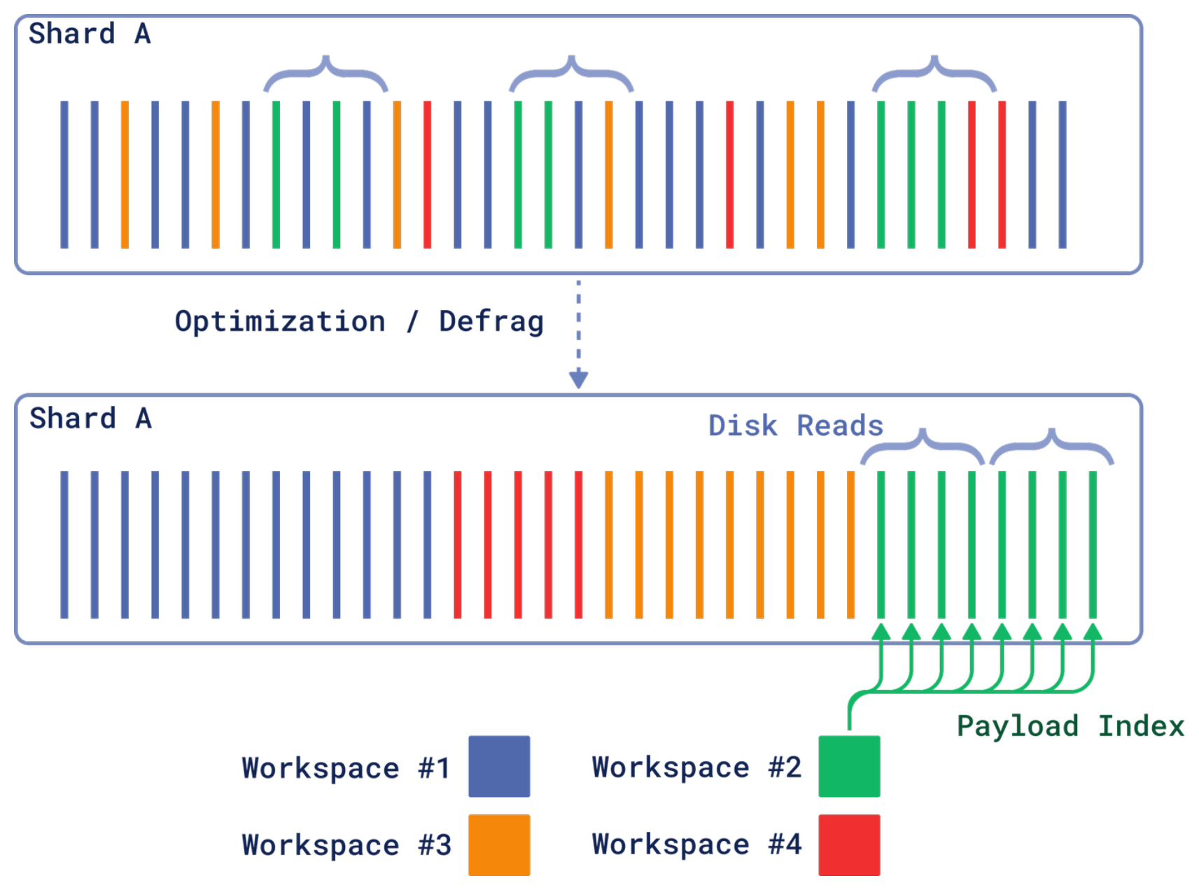 Defragmentation