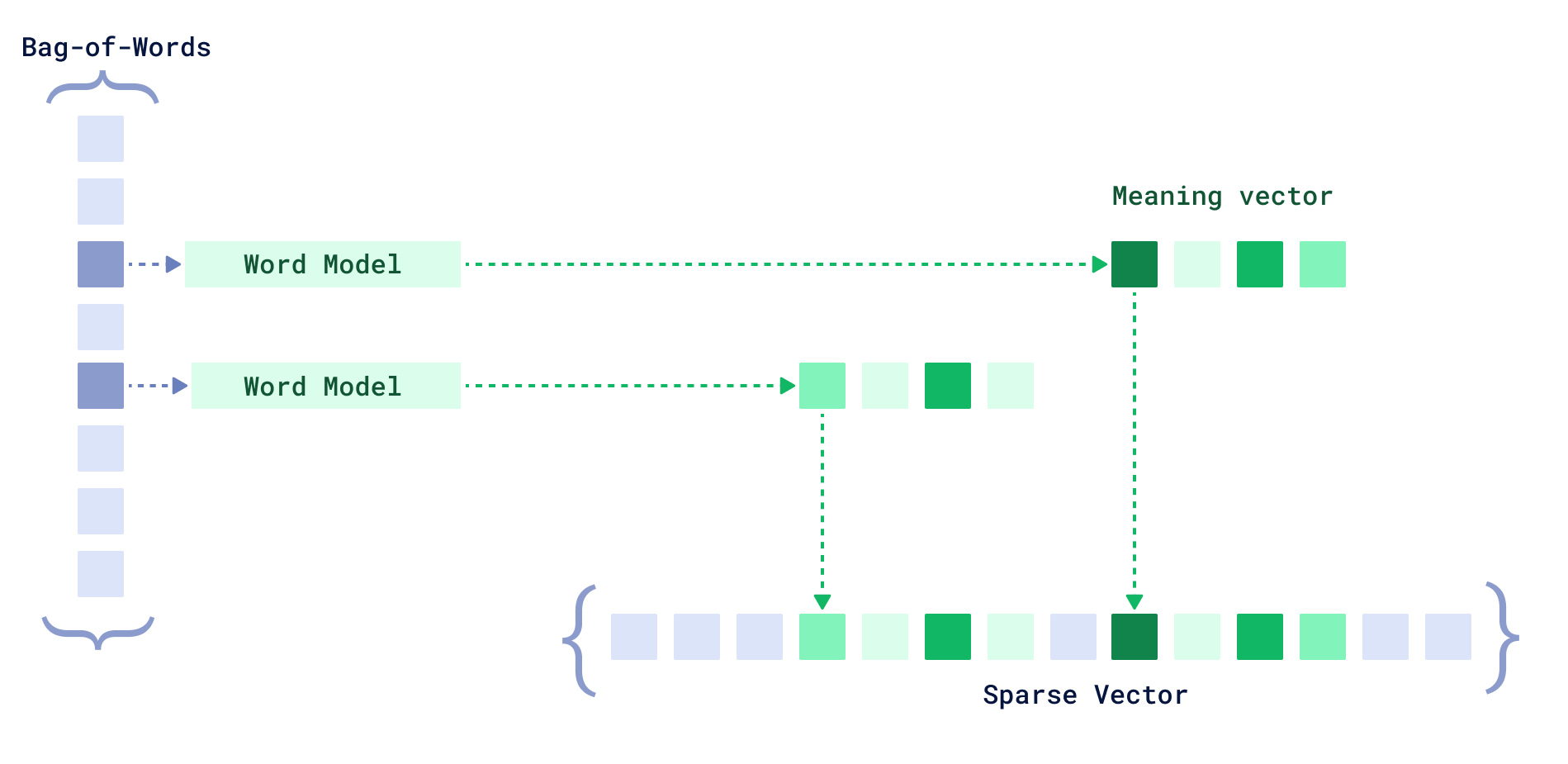 miniCOIL vectors to sparse representation