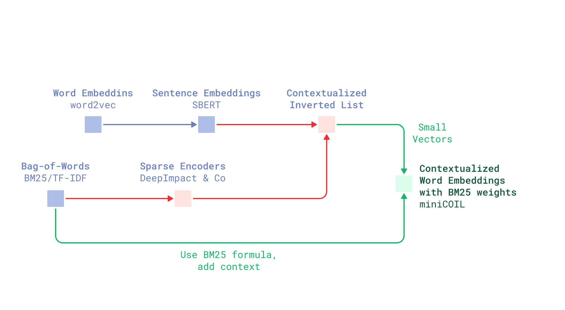The idea behind miniCOIL