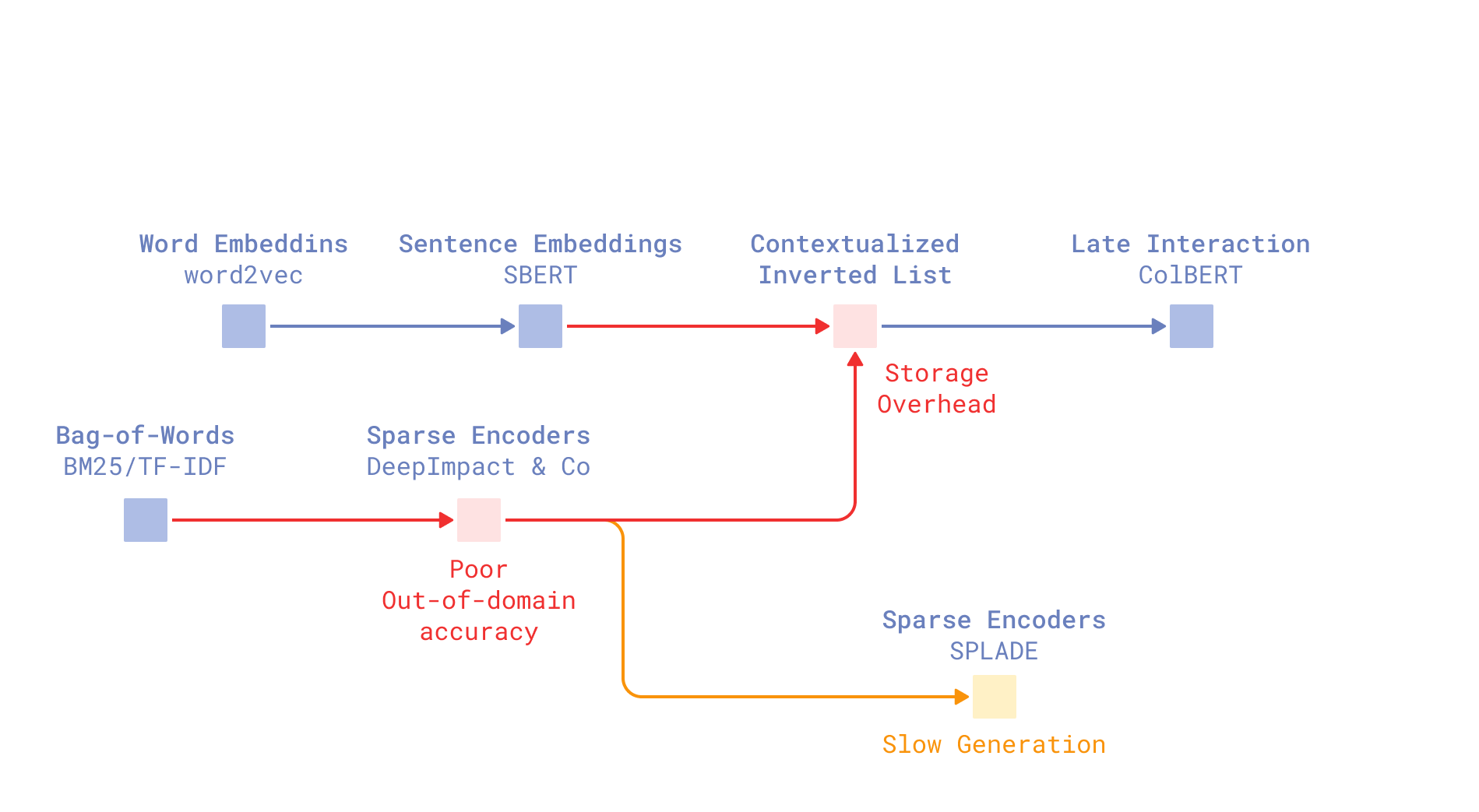 Problems of modern sparse neural retrievers