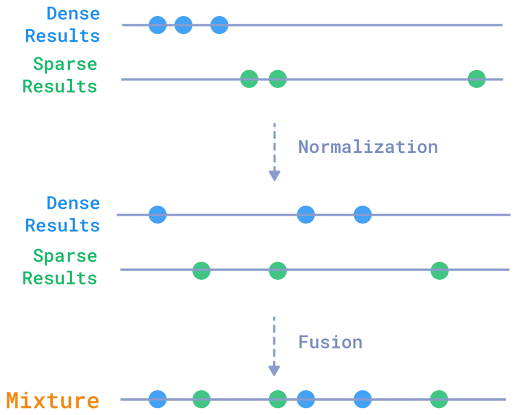 Hybrid Search API - How it works