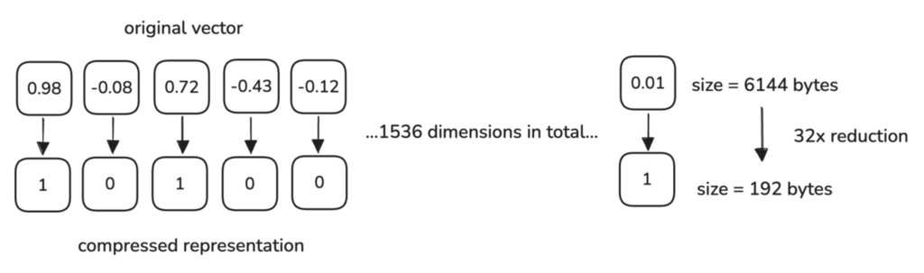 Binary Quantization example