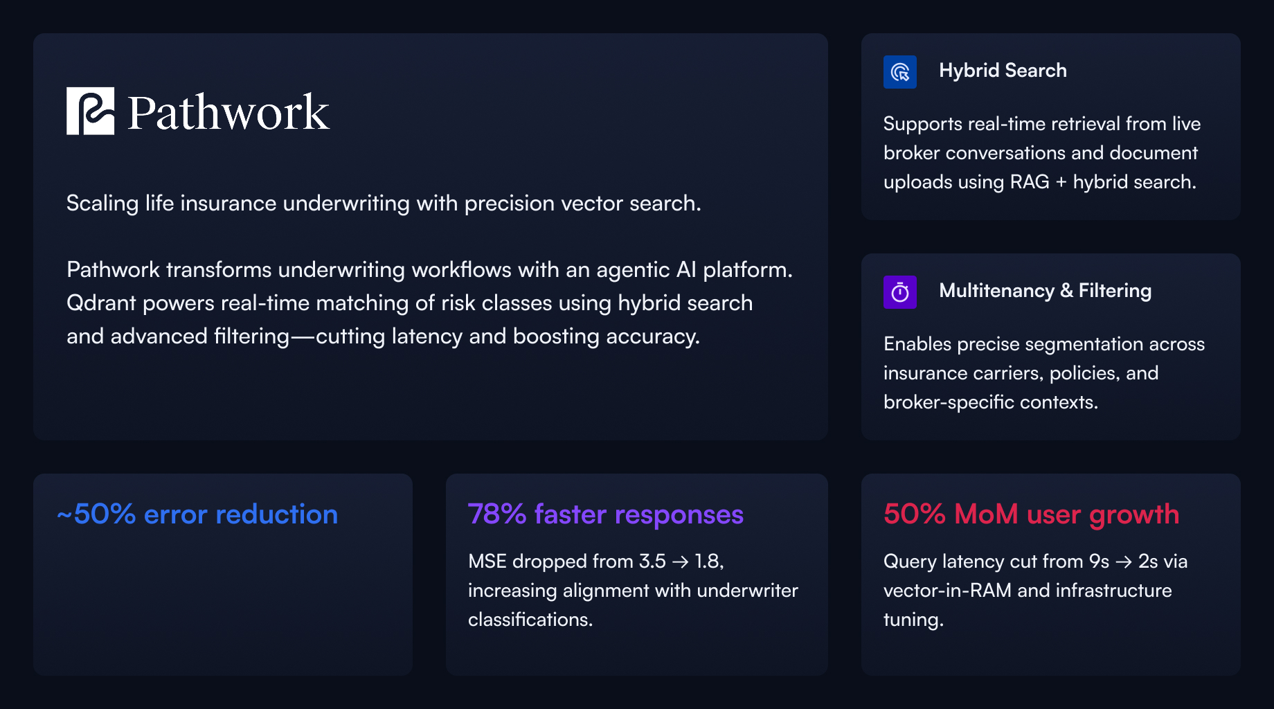 Pathwork Optimizes Life Insurance Underwriting with Precision Vector Search