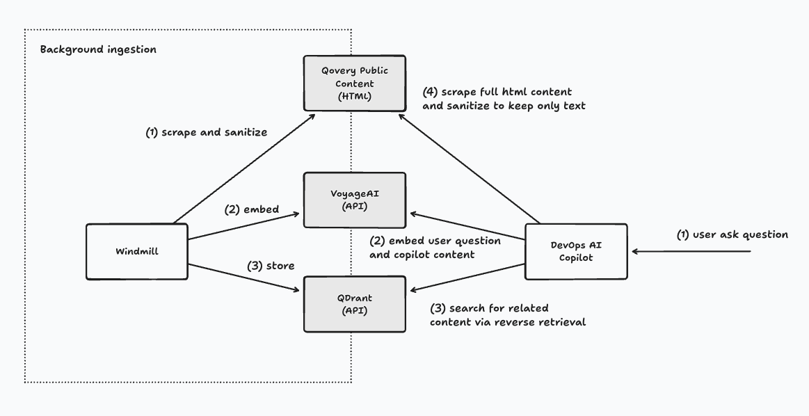 Qovery Background Ingestion