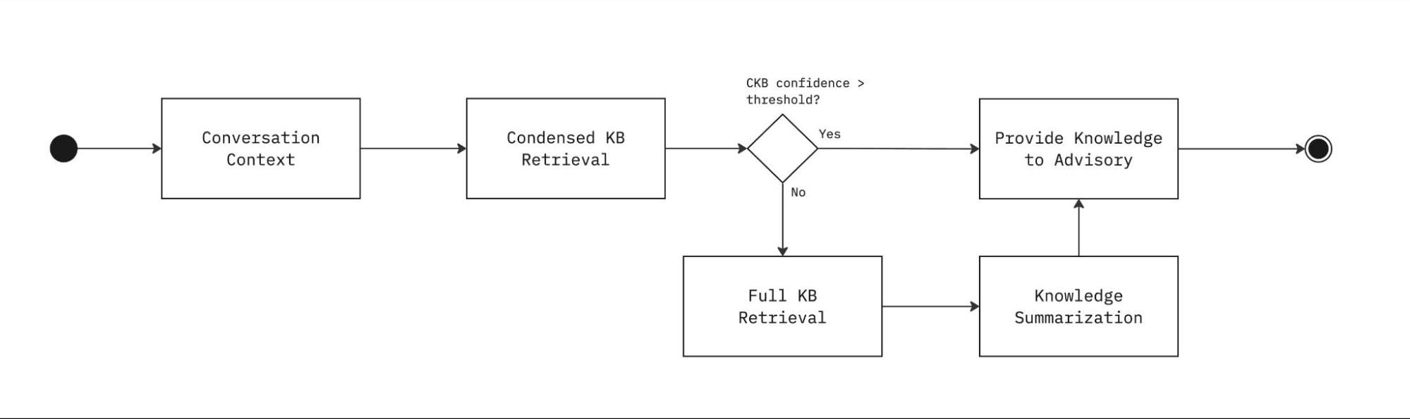 Xaver Retrieval Process
