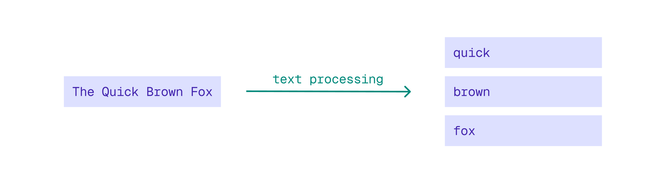 Text processing can break down a sentence like"The quick brown fox" into the tokens “quick”, “brown”, and “fox”.