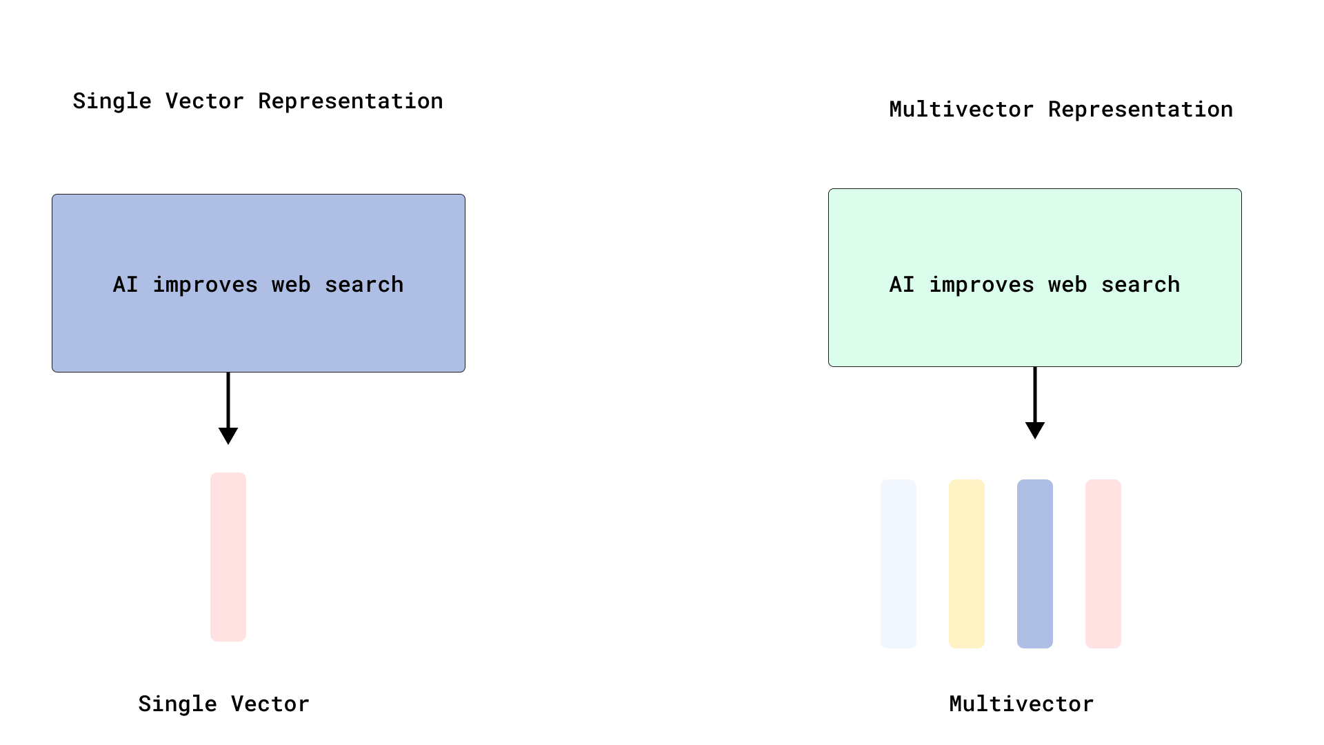 Multivector Representations